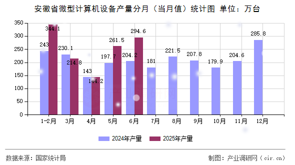安徽省微型計算機設備產量分月(當月值)統計圖 安徽省微型計算機設備產量分月(當月值)統計圖