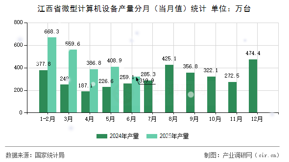 江西省微型計算機設備產量分月(當月值)統計 江西省微型計算機設備產量分月(當月值)統計