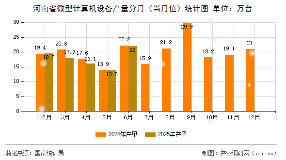 河南省微型計算機設備產量分月(當月值)統計圖 河南省微型計算機設備產量分月(當月值)統計圖