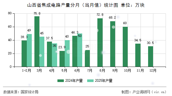 山西省集成電路產量分月(當月值)統計圖 山西省集成電路產量分月(當月值)統計圖