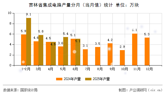 吉林省集成電路產量分月(當月值)統計 吉林省集成電路產量分月(當月值)統計