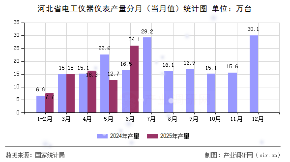 河北省電工儀器儀表產量分月(當月值)統計圖 河北省電工儀器儀表產量分月(當月值)統計圖