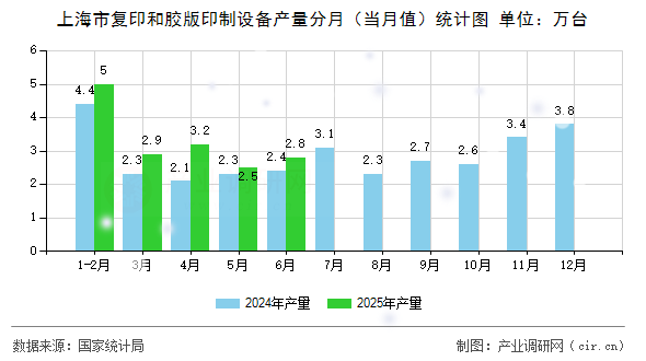 上海市復印和膠版印制設備產量分月(當月值)統計圖 上海市復印和膠版印制設備產量分月(當月值)統計圖