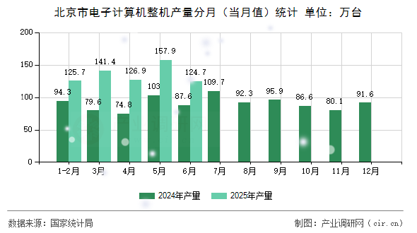 北京市電子計算機整機產(chǎn)量分月(當月值)統(tǒng)計 北京市電子計算機整機產(chǎn)量分月(當月值)統(tǒng)計