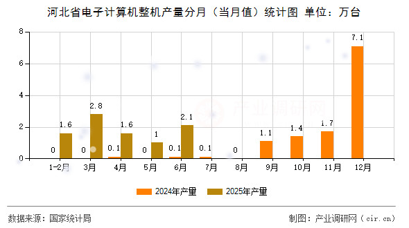 河北省電子計算機整機產量分月(當月值)統計圖 河北省電子計算機整機產量分月(當月值)統計圖