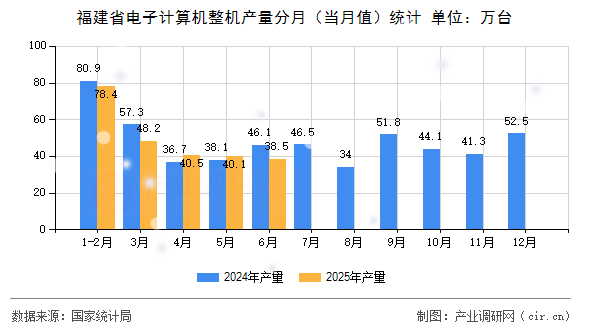 福建省電子計算機整機產量分月(當月值)統計 福建省電子計算機整機產量分月(當月值)統計