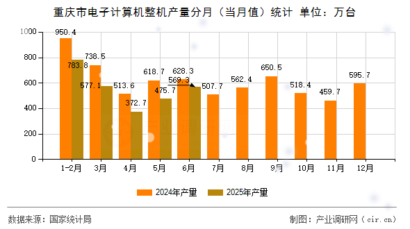 重慶市電子計算機整機產量分月(當月值)統計 重慶市電子計算機整機產量分月(當月值)統計