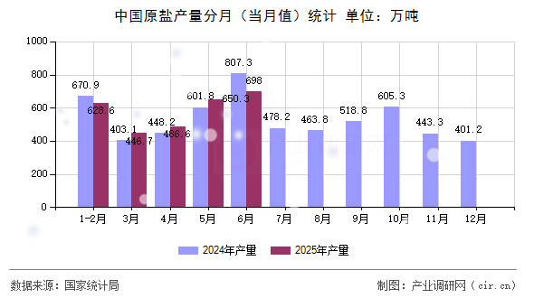 中國原鹽產(chǎn)量分月（當(dāng)月值）統(tǒng)計