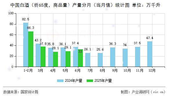 中國白酒（折65度，商品量）產量分月（當月值）統計圖