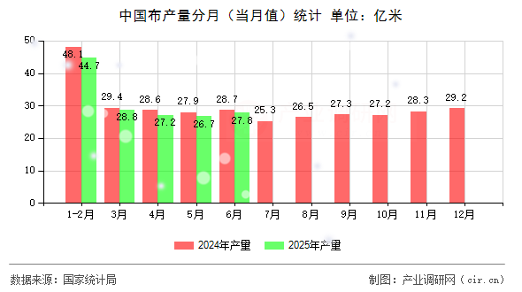 中國布產量分月（當月值）統計