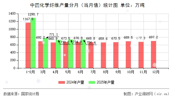 中國化學纖維產量分月(當月值)統計圖 中國化學纖維產量分月(當月值)統計圖