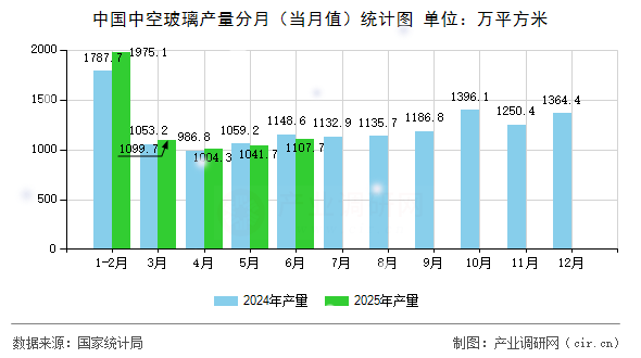 中國(guó)中空玻璃產(chǎn)量分月(當(dāng)月值)統(tǒng)計(jì)圖 中國(guó)中空玻璃產(chǎn)量分月(當(dāng)月值)統(tǒng)計(jì)圖