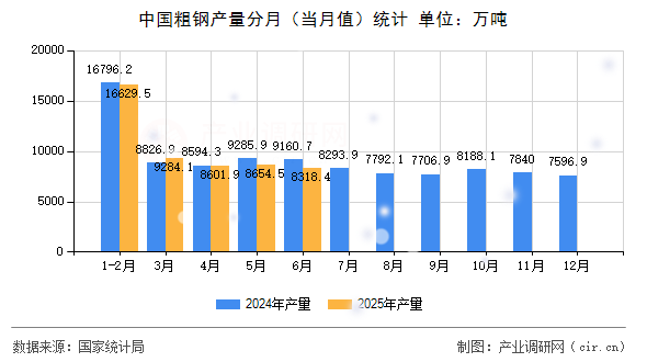 中國粗鋼產量分月(當月值)統計 中國粗鋼產量分月(當月值)統計