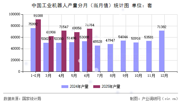 中國工業(yè)機器人產(chǎn)量分月(當(dāng)月值)統(tǒng)計圖 中國工業(yè)機器人產(chǎn)量分月(當(dāng)月值)統(tǒng)計圖