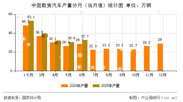 中國載貨汽車產量分月（當月值）統計圖