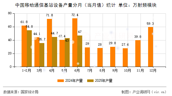 中國移動通信基站設備產量分月（當月值）統計
