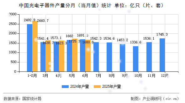 中國光電子器件產量分月(當月值)統計 中國光電子器件產量分月(當月值)統計
