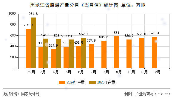 黑龍江省原煤產量分月(當月值)統計圖 黑龍江省原煤產量分月(當月值)統計圖