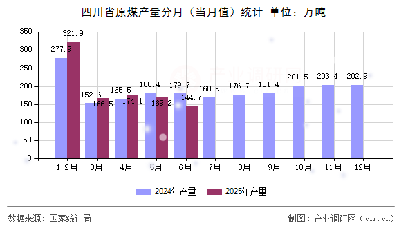 四川省原煤產量分月(當月值)統計 四川省原煤產量分月(當月值)統計