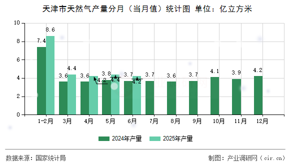 天津市天然氣產量分月(當月值)統計圖 天津市天然氣產量分月(當月值)統計圖