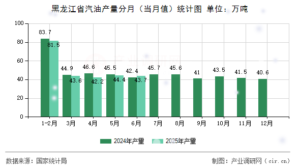 黑龍江省汽油產(chǎn)量分月(當月值)統(tǒng)計圖 黑龍江省汽油產(chǎn)量分月(當月值)統(tǒng)計圖