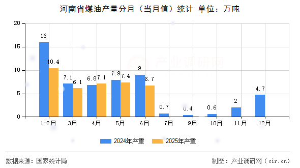河南省煤油產量分月(當月值)統計 河南省煤油產量分月(當月值)統計