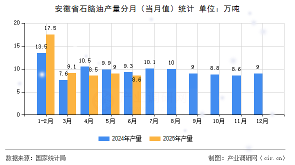 安徽省石腦油產量分月（當月值）統計