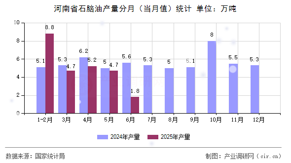 河南省石腦油產量分月(當月值)統計 河南省石腦油產量分月(當月值)統計
