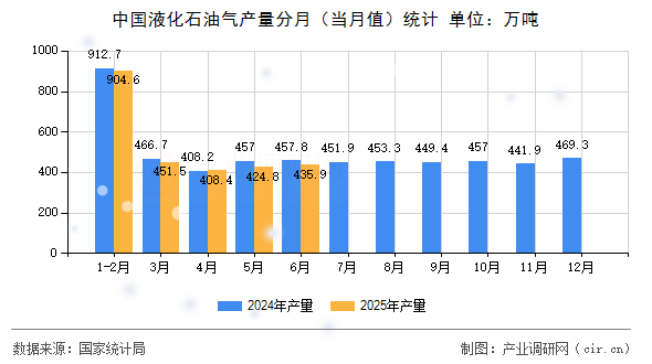 中國液化石油氣產量分月(當月值)統計 中國液化石油氣產量分月(當月值)統計