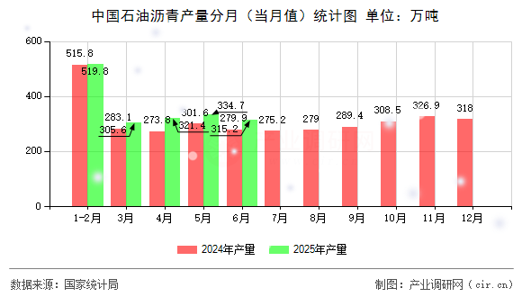 中國石油瀝青產量分月(當月值)統計圖 中國石油瀝青產量分月(當月值)統計圖