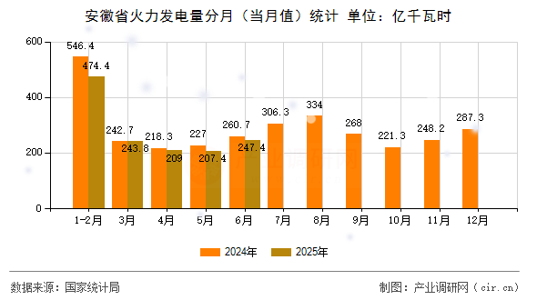 安徽省火力發電量分月(當月值)統計 安徽省火力發電量分月(當月值)統計