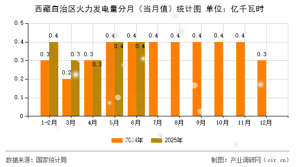西藏自治區(qū)火力發(fā)電量分月(當月值)統(tǒng)計圖 西藏自治區(qū)火力發(fā)電量分月(當月值)統(tǒng)計圖