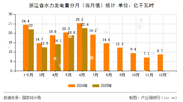 浙江省水力發電量分月(當月值)統計 浙江省水力發電量分月(當月值)統計