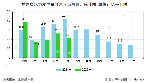 福建省水力發(fā)電量分月(當月值)統(tǒng)計圖 福建省水力發(fā)電量分月(當月值)統(tǒng)計圖