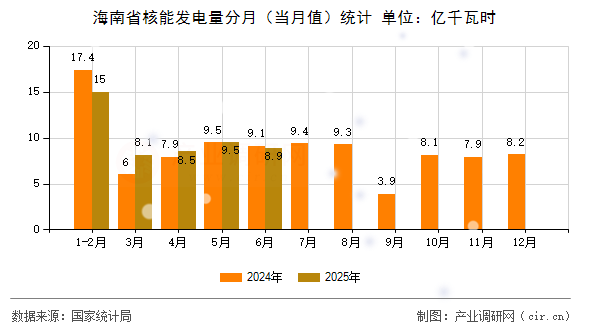 海南省核能發電量分月(當月值)統計 海南省核能發電量分月(當月值)統計