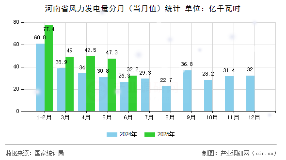 河南省風(fēng)力發(fā)電量分月(當(dāng)月值)統(tǒng)計 河南省風(fēng)力發(fā)電量分月(當(dāng)月值)統(tǒng)計