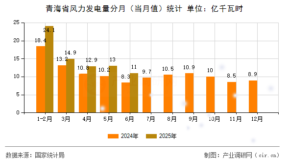 青海省風力發電量分月(當月值)統計 青海省風力發電量分月(當月值)統計
