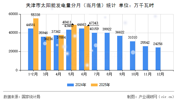 天津市太陽能發電量分月（當月值）統計