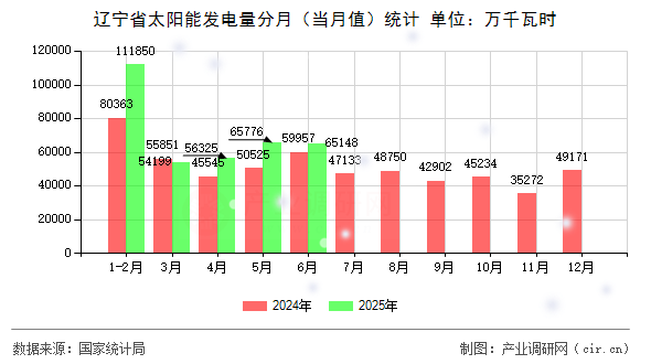 遼寧省太陽能發電量分月（當月值）統計