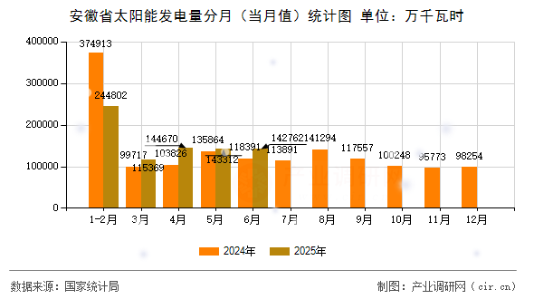安徽省太陽能發電量分月(當月值)統計圖 安徽省太陽能發電量分月(當月值)統計圖
