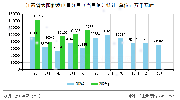 江西省太陽(yáng)能發(fā)電量分月(當(dāng)月值)統(tǒng)計(jì) 江西省太陽(yáng)能發(fā)電量分月(當(dāng)月值)統(tǒng)計(jì)