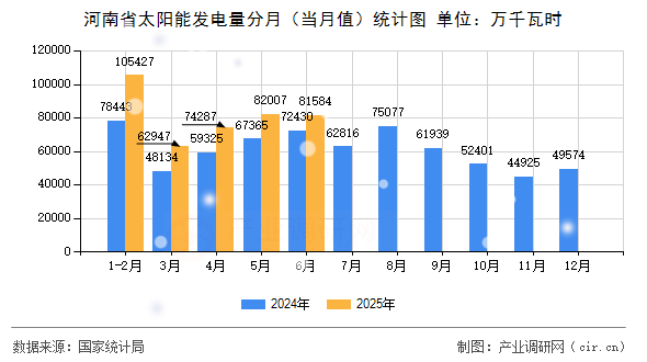 河南省太陽能發電量分月(當月值)統計圖 河南省太陽能發電量分月(當月值)統計圖