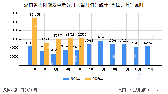湖南省太陽能發電量分月(當月值)統計 湖南省太陽能發電量分月(當月值)統計