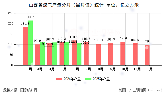 山西省煤氣產量分月(當月值)統計 山西省煤氣產量分月(當月值)統計