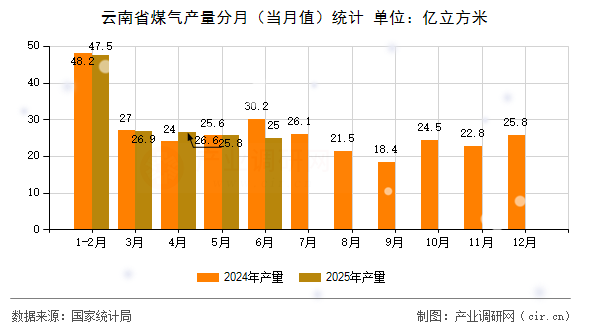 云南省煤氣產量分月(當月值)統計 云南省煤氣產量分月(當月值)統計